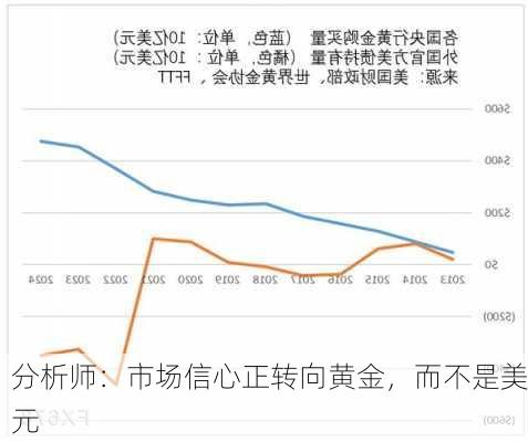 分析师：市场信心正转向黄金，而不是美元