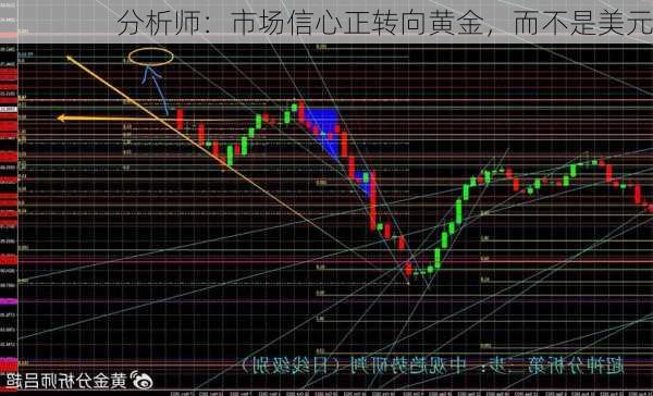 分析师：市场信心正转向黄金，而不是美元