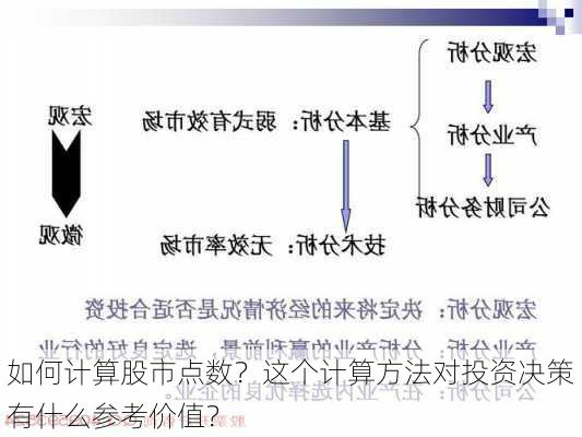 如何计算股市点数？这个计算方法对投资决策有什么参考价值？