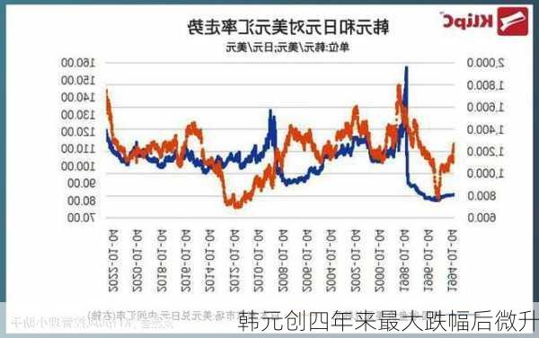 韩元创四年来最大跌幅后微升