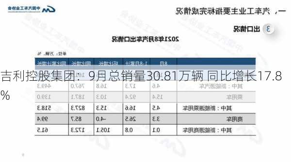 吉利控股集团：9月总销量30.81万辆 同比增长17.8%