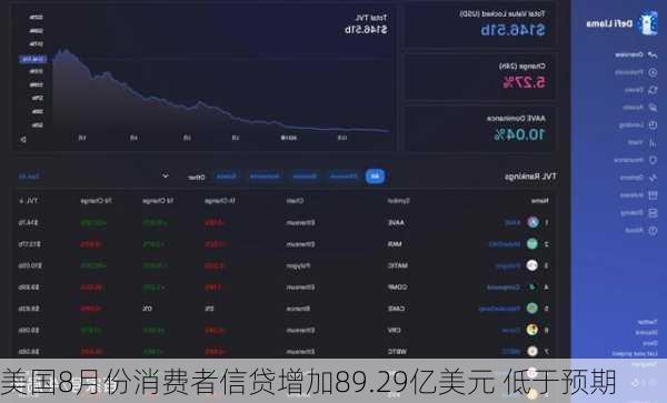 美国8月份消费者信贷增加89.29亿美元 低于预期