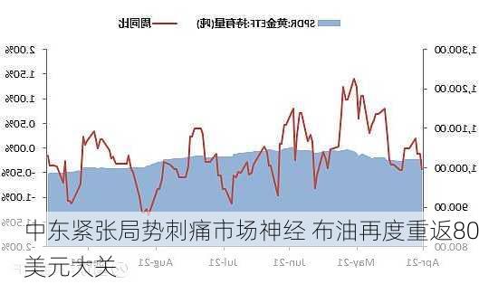 中东紧张局势刺痛市场神经 布油再度重返80美元大关