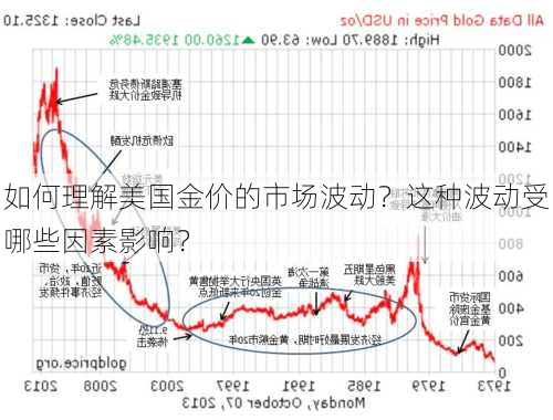 如何理解美国金价的市场波动？这种波动受哪些因素影响？