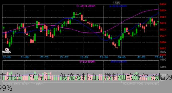期市开盘：SC原油、低硫燃料油、燃料油均涨停 涨幅为9.99%