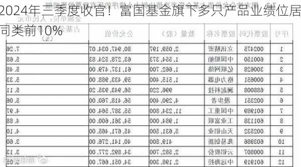 2024年三季度收官！富国基金旗下多只产品业绩位居同类前10%