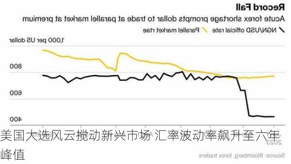 美国大选风云搅动新兴市场 汇率波动率飙升至六年峰值