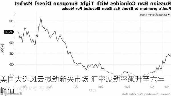 美国大选风云搅动新兴市场 汇率波动率飙升至六年峰值