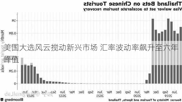 美国大选风云搅动新兴市场 汇率波动率飙升至六年峰值