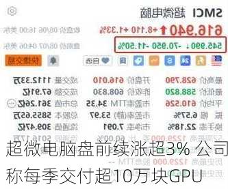 超微电脑盘前续涨超3% 公司称每季交付超10万块GPU