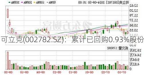 可立克(002782.SZ)：累计已回购0.93%股份