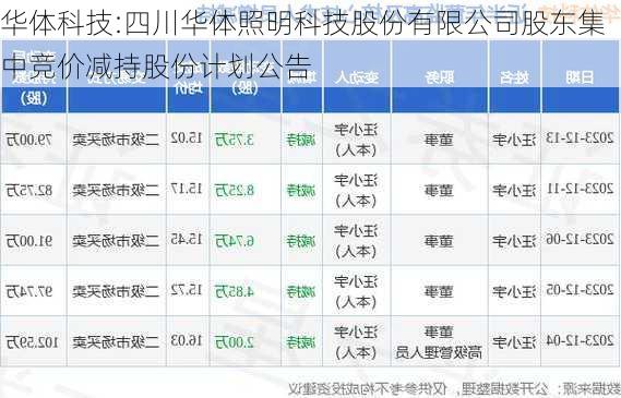 华体科技:四川华体照明科技股份有限公司股东集中竞价减持股份计划公告