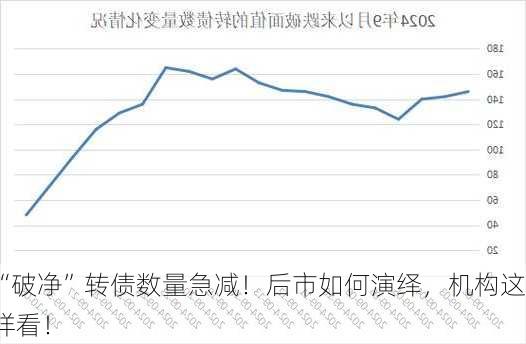 “破净”转债数量急减！后市如何演绎，机构这样看！