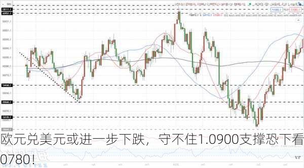 欧元兑美元或进一步下跌，守不住1.0900支撑恐下看1.0780！