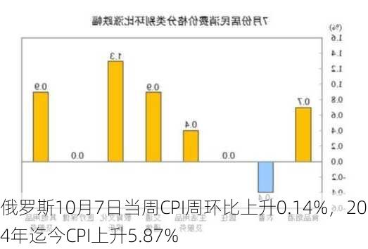 俄罗斯10月7日当周CPI周环比上升0.14%，2024年迄今CPI上升5.87%