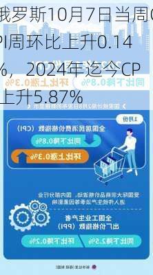 俄罗斯10月7日当周CPI周环比上升0.14%，2024年迄今CPI上升5.87%