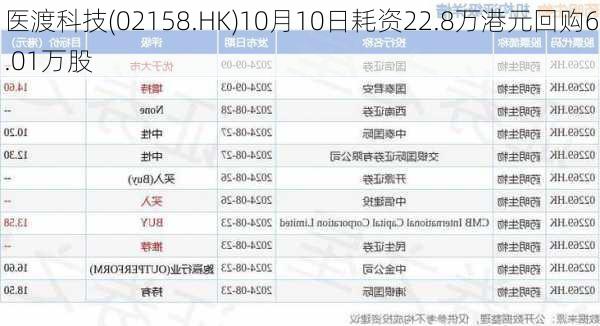 医渡科技(02158.HK)10月10日耗资22.8万港元回购6.01万股