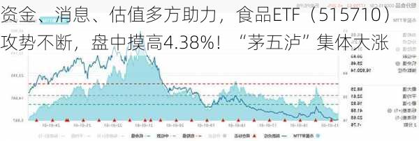 资金、消息、估值多方助力，食品ETF（515710）攻势不断，盘中摸高4.38%！“茅五泸”集体大涨