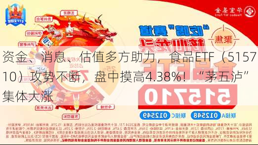 资金、消息、估值多方助力，食品ETF（515710）攻势不断，盘中摸高4.38%！“茅五泸”集体大涨