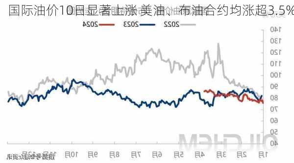 国际油价10日显著上涨 美油、布油合约均涨超3.5%