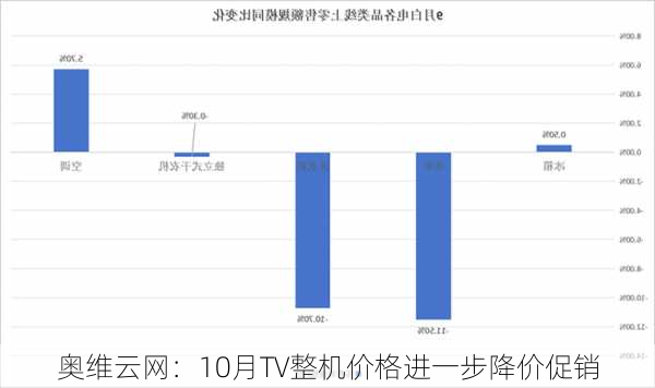 奥维云网：10月TV整机价格进一步降价促销