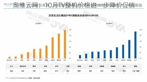 奥维云网：10月TV整机价格进一步降价促销