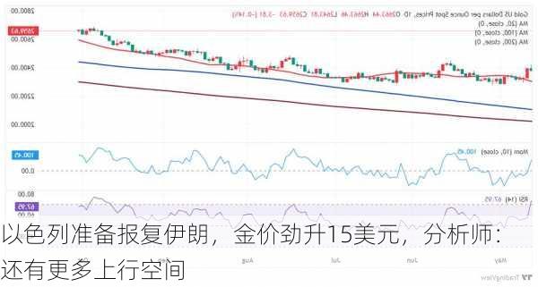 以色列准备报复伊朗，金价劲升15美元，分析师：还有更多上行空间