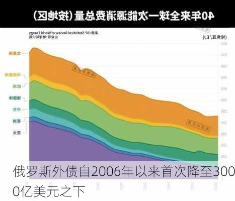 俄罗斯外债自2006年以来首次降至3000亿美元之下