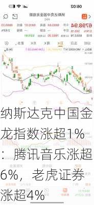 纳斯达克中国金龙指数涨超1%：腾讯音乐涨超6%，老虎证券涨超4%