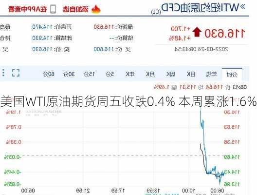 美国WTI原油期货周五收跌0.4% 本周累涨1.6%