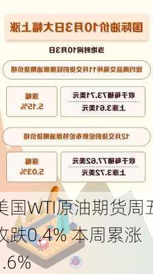 美国WTI原油期货周五收跌0.4% 本周累涨1.6%