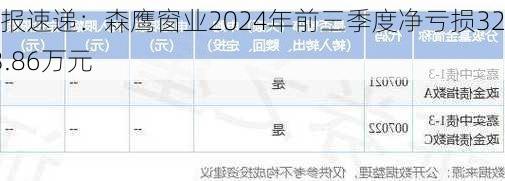 财报速递：森鹰窗业2024年前三季度净亏损3243.86万元