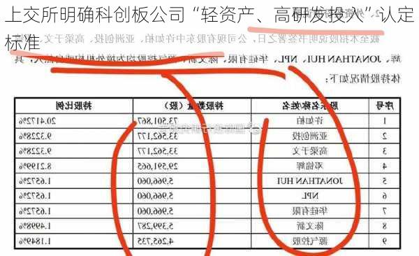 上交所明确科创板公司“轻资产、高研发投入”认定标准
