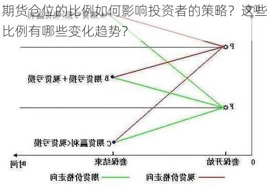 期货仓位的比例如何影响投资者的策略？这些比例有哪些变化趋势？