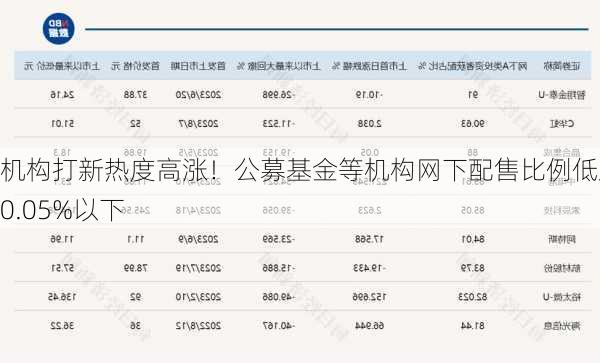 机构打新热度高涨！公募基金等机构网下配售比例低至0.05%以下