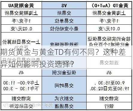 期货黄金与黄金TD有何不同？这种差异如何影响投资选择？