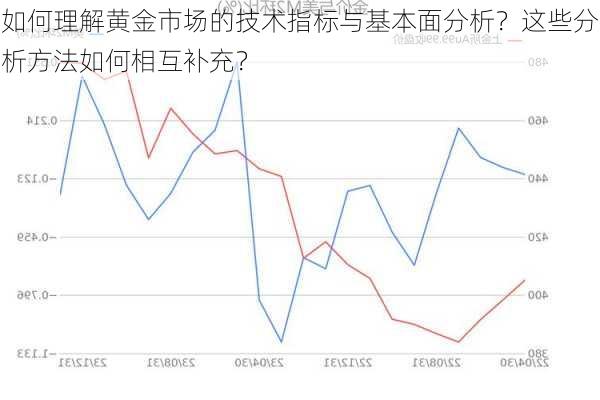 如何理解黄金市场的技术指标与基本面分析？这些分析方法如何相互补充？