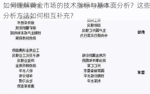 如何理解黄金市场的技术指标与基本面分析？这些分析方法如何相互补充？