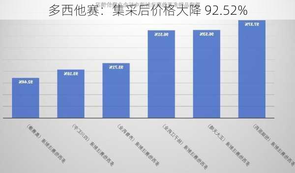 多西他赛：集采后价格大降 92.52%