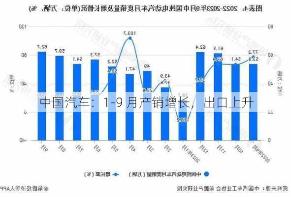 中国汽车：1-9 月产销增长，出口上升