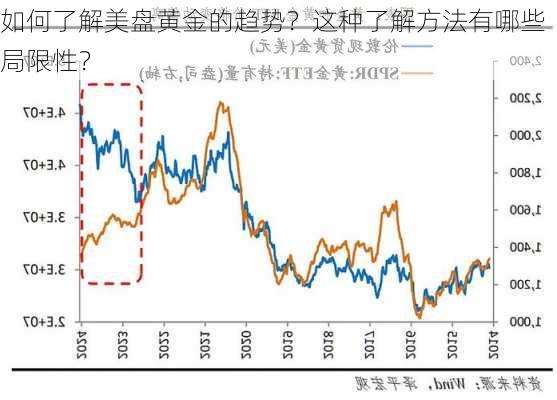 如何了解美盘黄金的趋势？这种了解方法有哪些局限性？