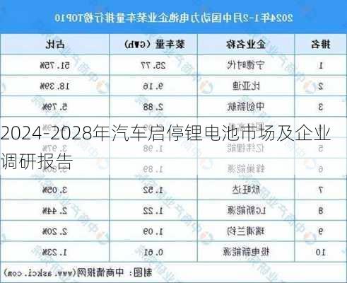 2024-2028年汽车启停锂电池市场及企业调研报告