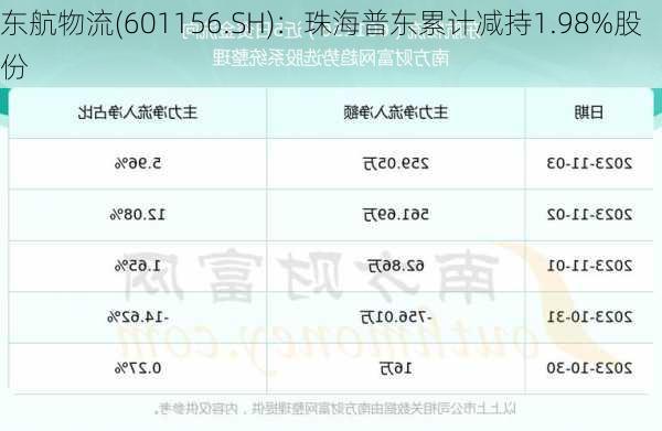 东航物流(601156.SH)：珠海普东累计减持1.98%股份