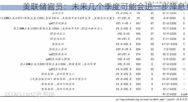 美联储官员：未来几个季度可能会进一步降息！