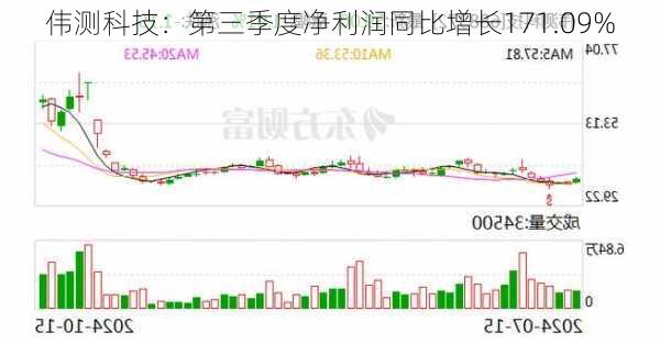 伟测科技：第三季度净利润同比增长171.09%