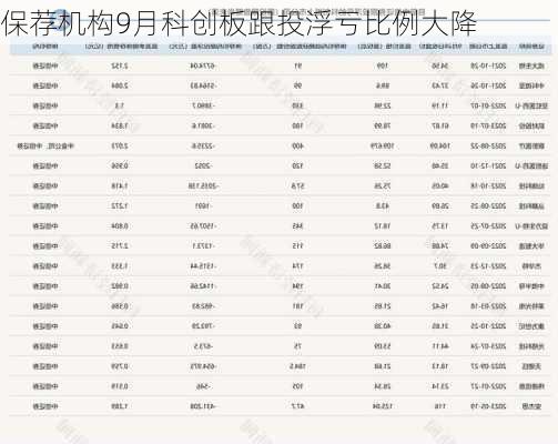 保荐机构9月科创板跟投浮亏比例大降