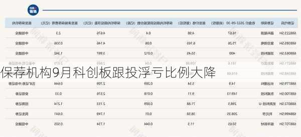 保荐机构9月科创板跟投浮亏比例大降