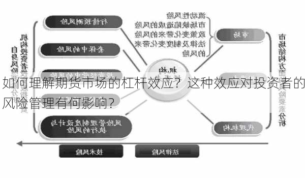 如何理解期货市场的杠杆效应？这种效应对投资者的风险管理有何影响？