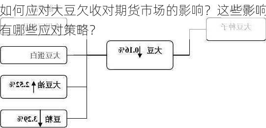 如何应对大豆欠收对期货市场的影响？这些影响有哪些应对策略？