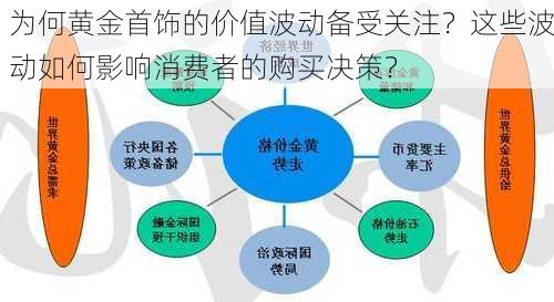 为何黄金首饰的价值波动备受关注？这些波动如何影响消费者的购买决策？